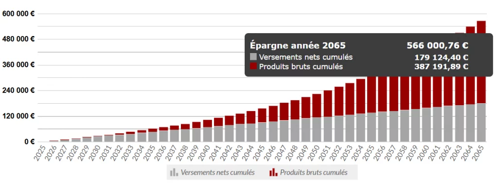 Graphique illustrant la progression de la valeur d’un contrat d’assurance-vie avec un rendement annuel de 6 % sur 40 ans, montrant la puissance de la capitalisation à long terme.